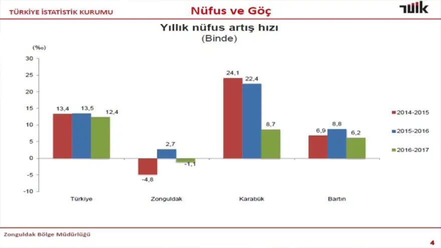 Ereğli göçten muzdarip…