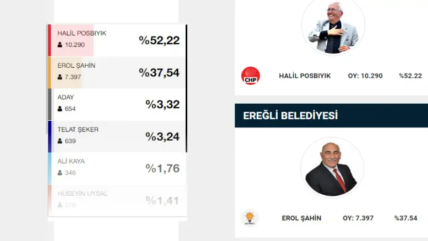 Posbıyık, açılan 75 sandıkta büyük fark ile önde...