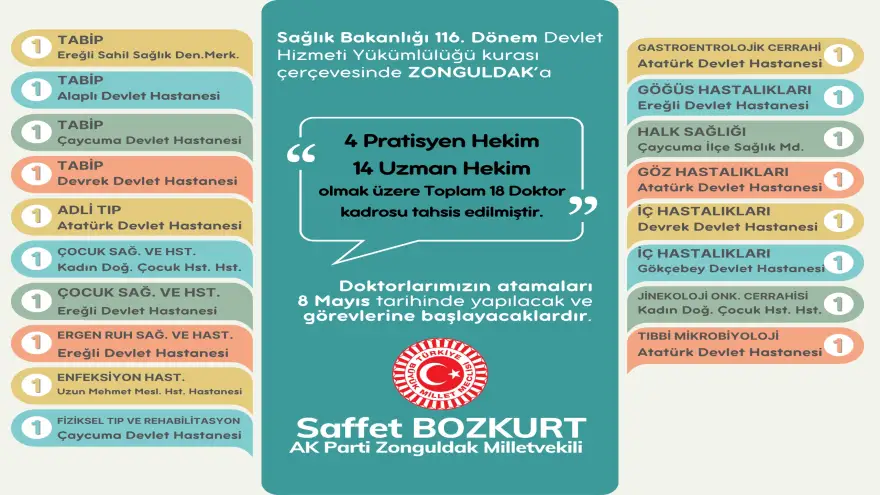 Zonguldak'a 18 Doktor kadrosu tahsis edildi...