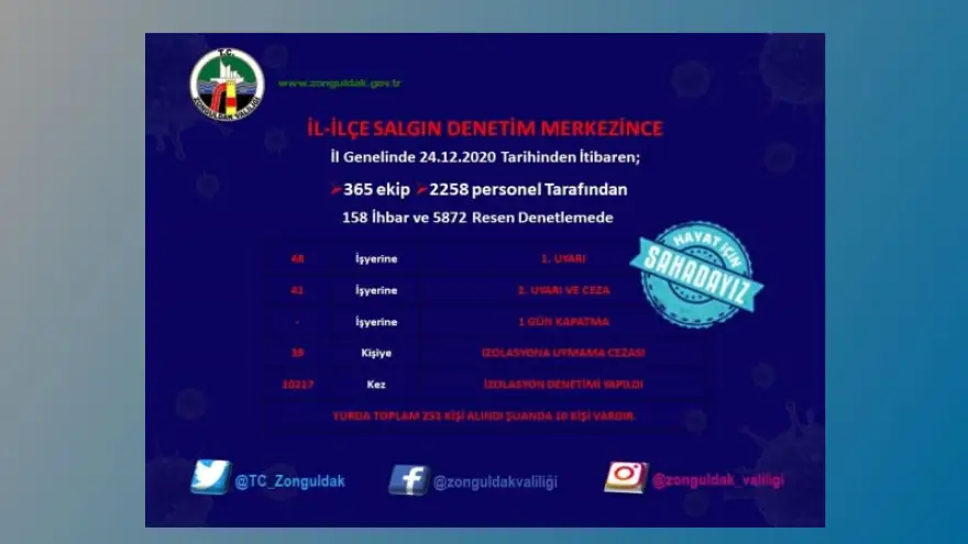 Valilik denetimlerin bilançosunu açıkladı