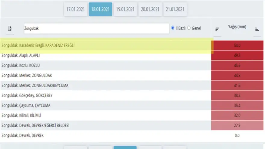 Ereğli'ye 1 Günde 54 KG Kar yağdı