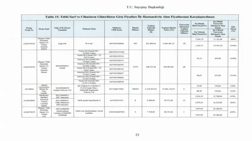 Kanser ilaçlarından sonra tıbbi cihazlarda da büyük vurgun